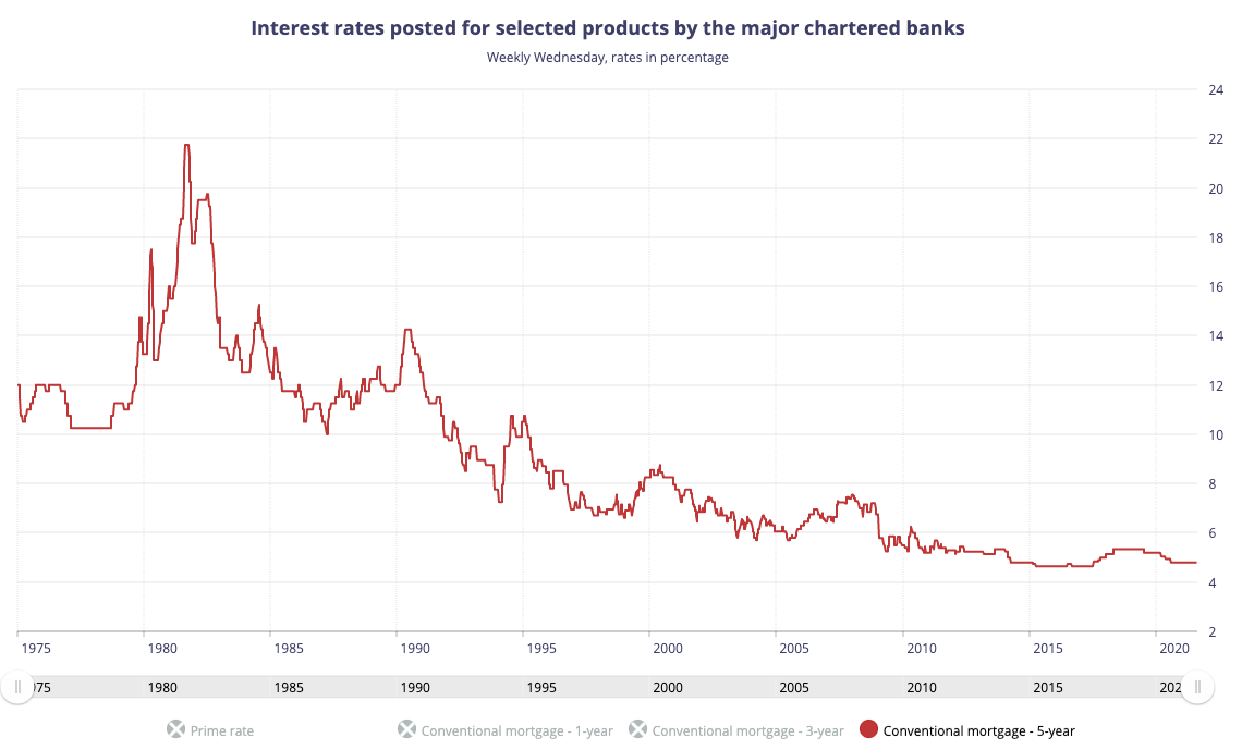 mortgage-rate-averages-and-trends-from-1970s-to-2020-lowestrates-ca